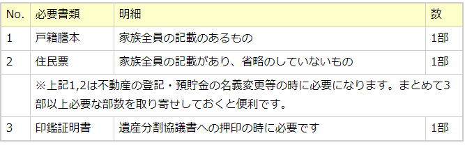 各相続人の必要書類