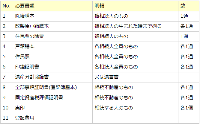 相続登記必要書類リスト