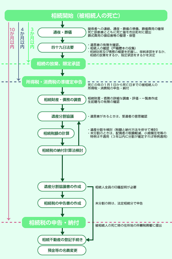 相続税申告までの流れ